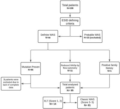 Wiskott Aldrich Syndrome: A Multi-Institutional Experience From India